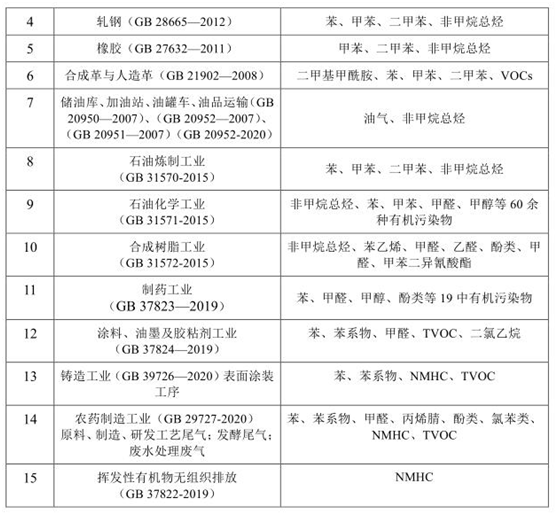 vocs治理進(jìn)入快車(chē)道 vocs監(jiān)測(cè)如何保駕護(hù)航- vocs治理進(jìn)入快車(chē)道 vocs監(jiān)測(cè)如何保駕護(hù)航-