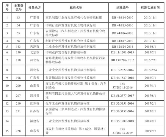 vocs治理進(jìn)入快車(chē)道 vocs監(jiān)測(cè)如何保駕護(hù)航- vocs治理進(jìn)入快車(chē)道 vocs監(jiān)測(cè)如何保駕護(hù)航-