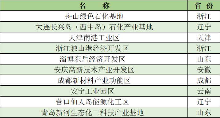 17家產(chǎn)值超千億！2021化工園區(qū)30強/潛力10強公布
