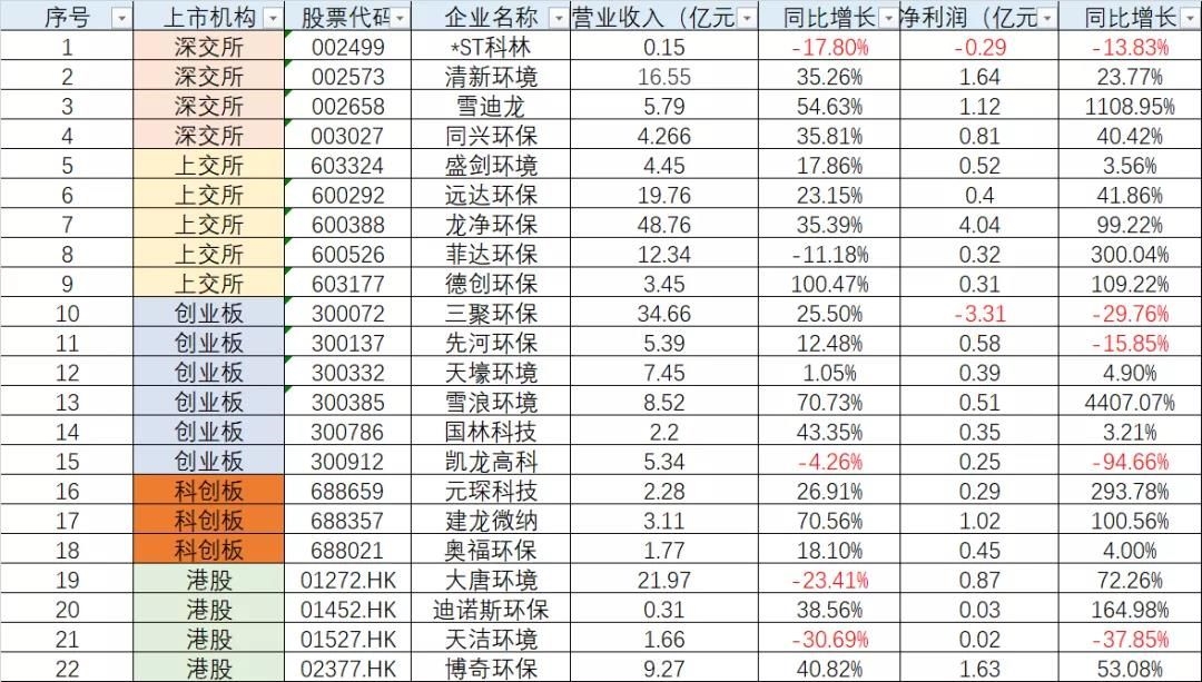 重磅！22家大氣治理上市公司業(yè)績盤點(diǎn)來了