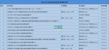 大風(fēng)不斷！今年來14部生態(tài)環(huán)保頂層文件已亮相